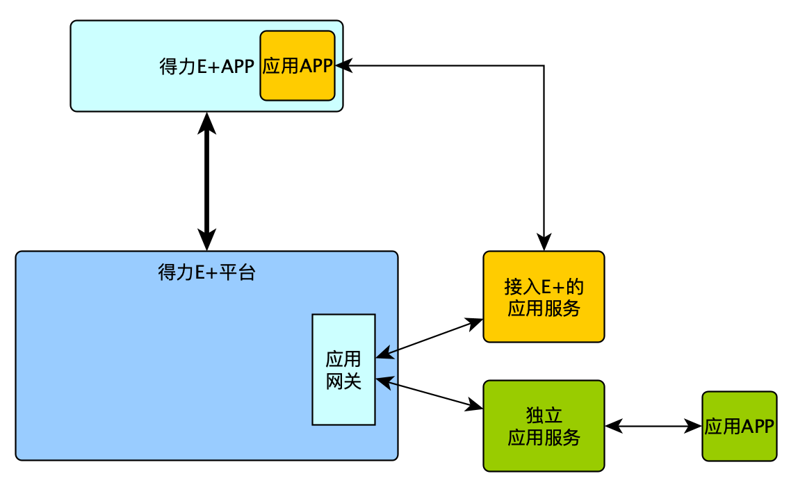 应用接入